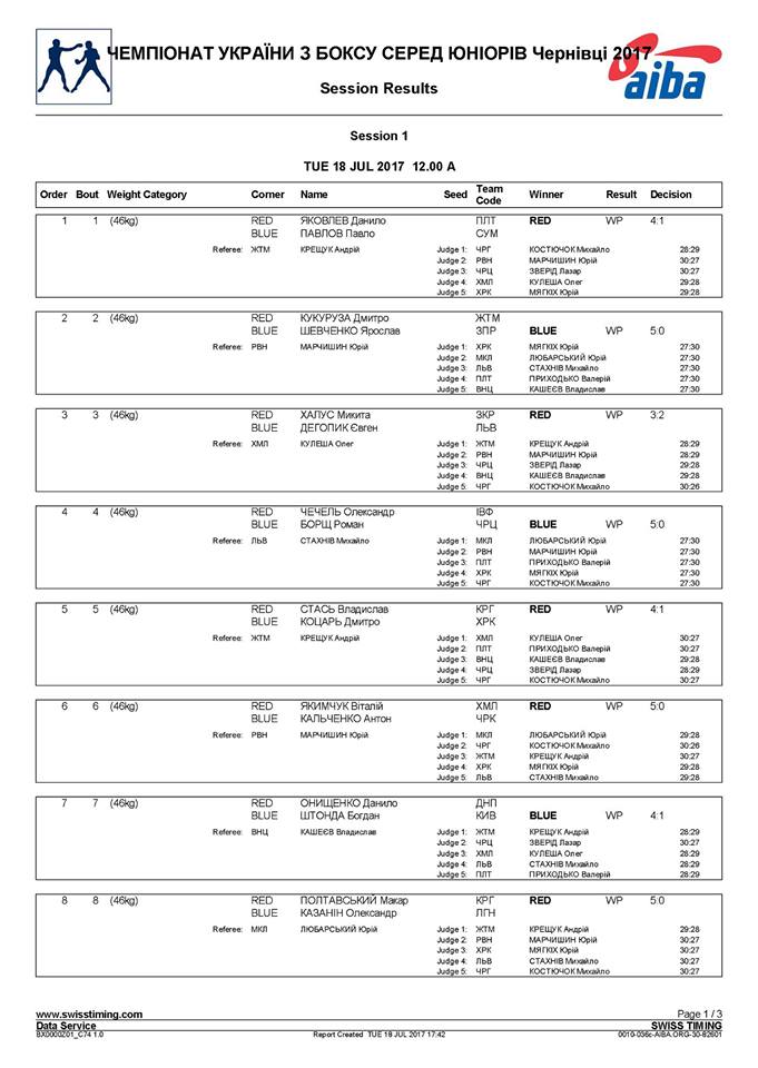 Чемпіонат України з боксу серед юніорів 2017: Результати та склад пар на 19 липня
